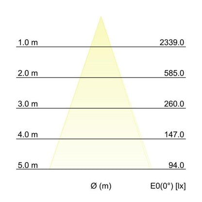 Kegeldiagramm