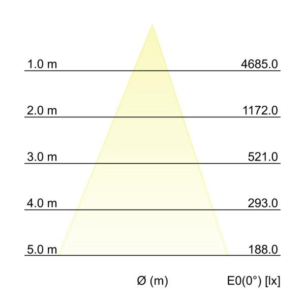 Kegeldiagramm