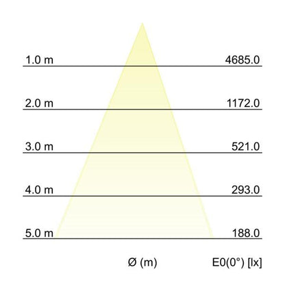 Kegeldiagramm