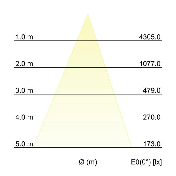 Kegeldiagramm