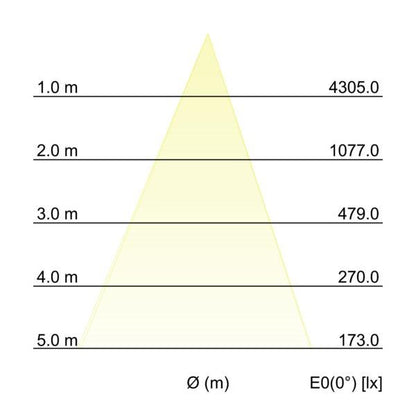 Kegeldiagramm