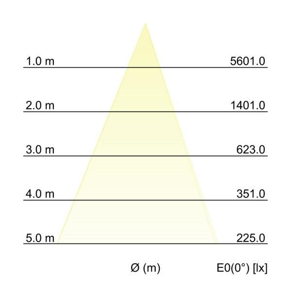 Kegeldiagramm