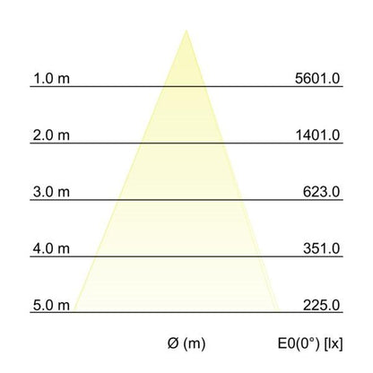 Kegeldiagramm