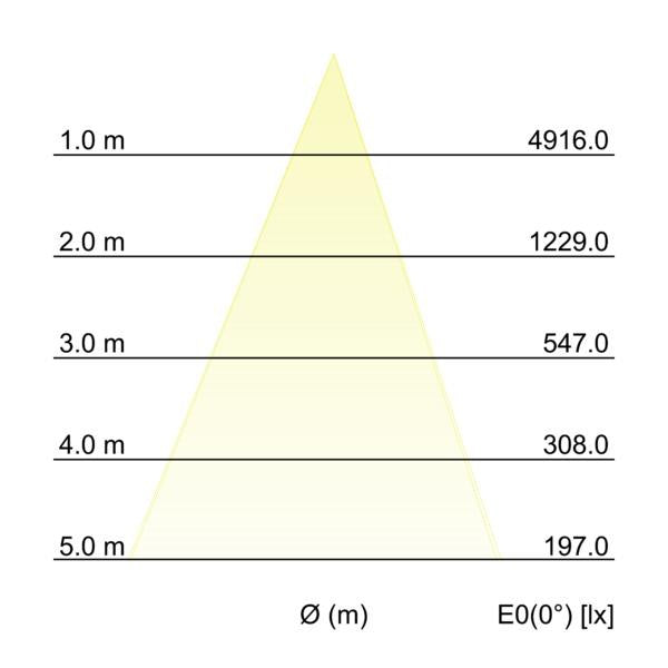 Kegeldiagramm