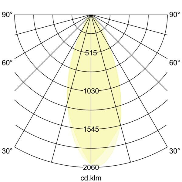 Lichtverteilungskurve
