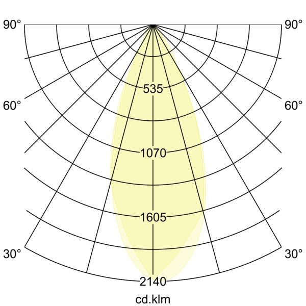 Lichtverteilungskurve