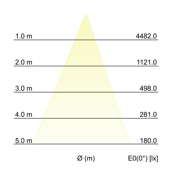 Kegeldiagramm