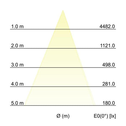 Kegeldiagramm