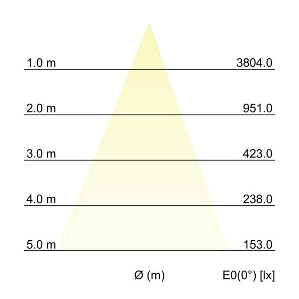 Kegeldiagramm