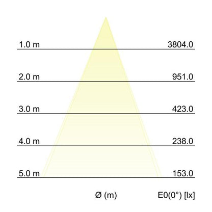 Kegeldiagramm