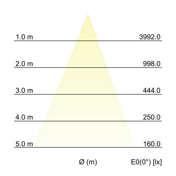 Kegeldiagramm