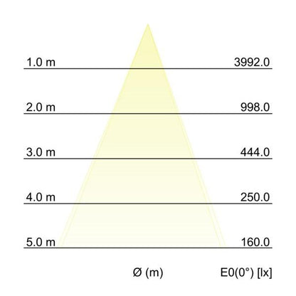 Kegeldiagramm