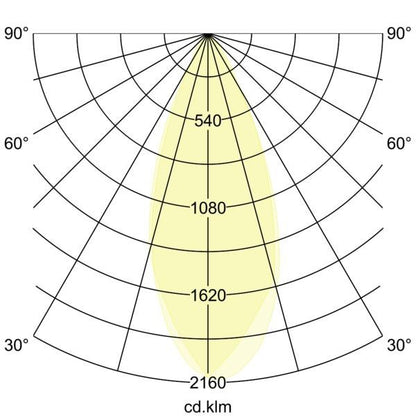 Lichtverteilungskurve