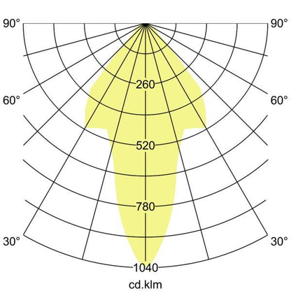 Lichtverteilungskurve