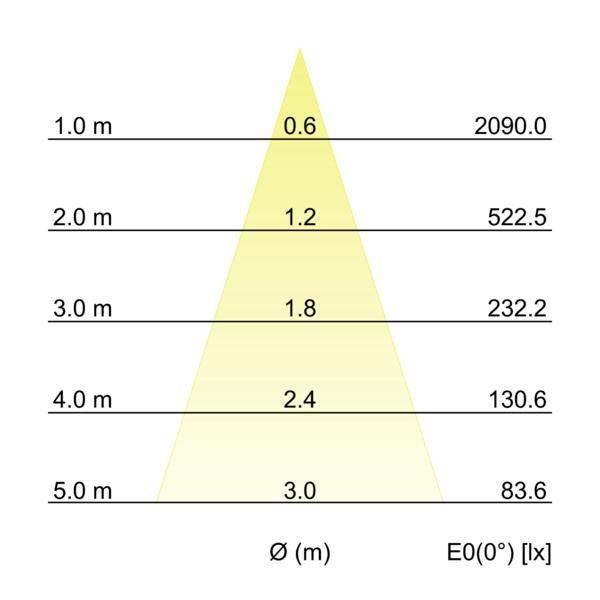 Kegeldiagramm