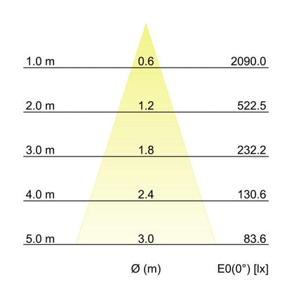 Kegeldiagramm