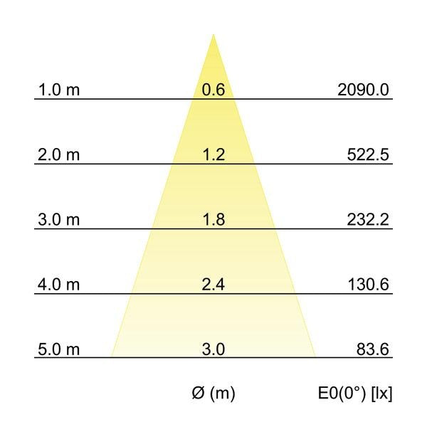 Kegeldiagramm