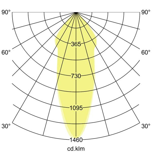 Lichtverteilungskurve