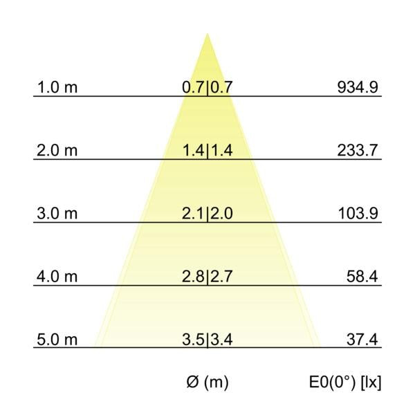 Kegeldiagramm