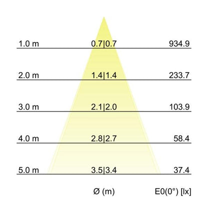 Kegeldiagramm