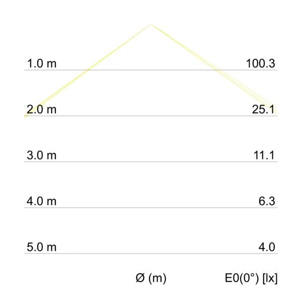 Kegeldiagramm