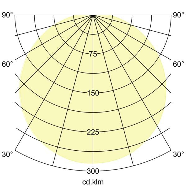 Lichtverteilungskurve