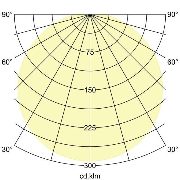 Lichtverteilungskurve