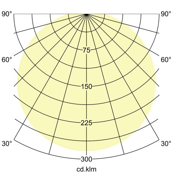 Lichtverteilungskurve