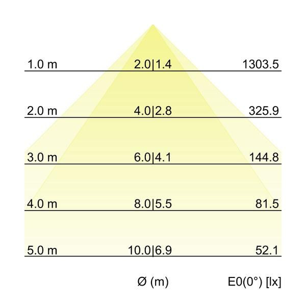 Kegeldiagramm