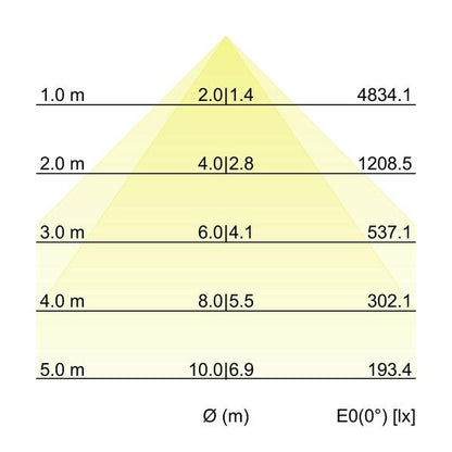 Kegeldiagramm