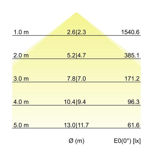 Kegeldiagramm