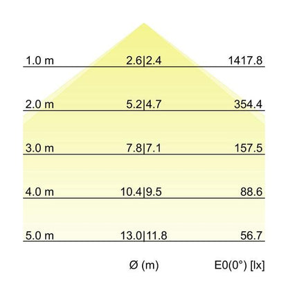 Kegeldiagramm