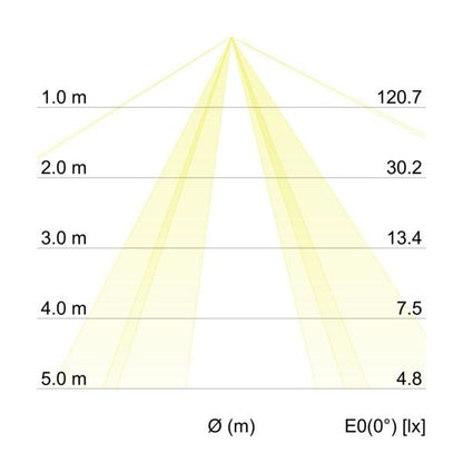 Kegeldiagramm
