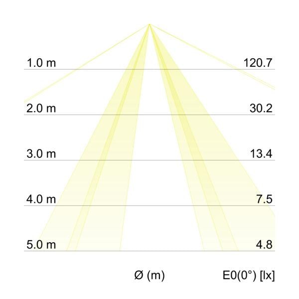 Kegeldiagramm