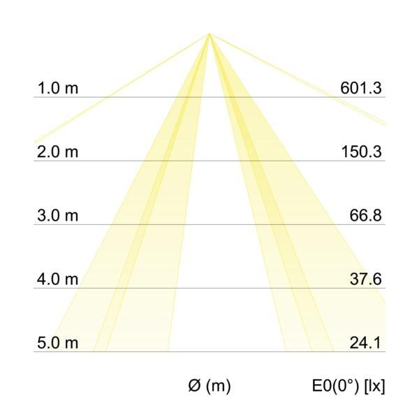 Kegeldiagramm