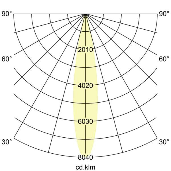 Lichtverteilungskurve