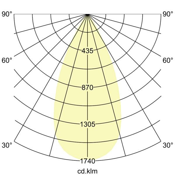 Lichtverteilungskurve