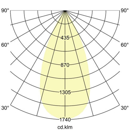 Lichtverteilungskurve