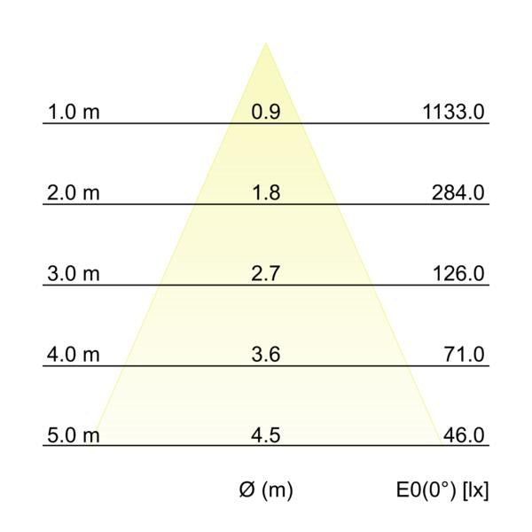 Kegeldiagramm