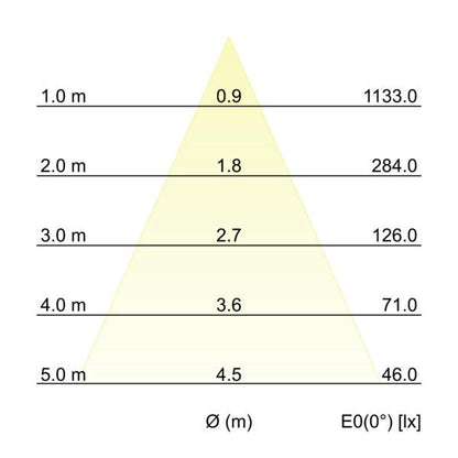 Kegeldiagramm