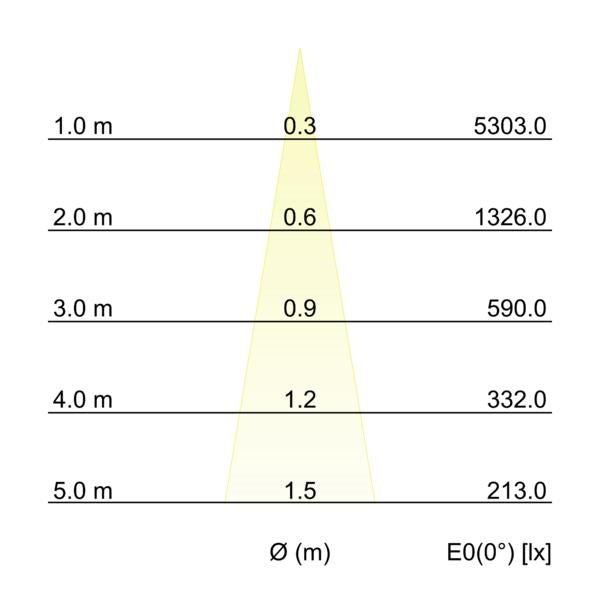 Kegeldiagramm