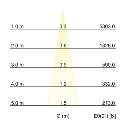 Kegeldiagramm