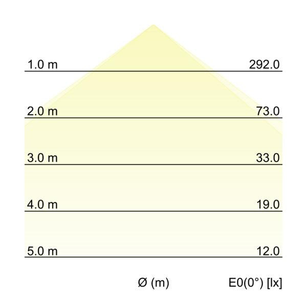 Kegeldiagramm