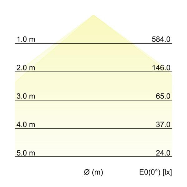 Kegeldiagramm