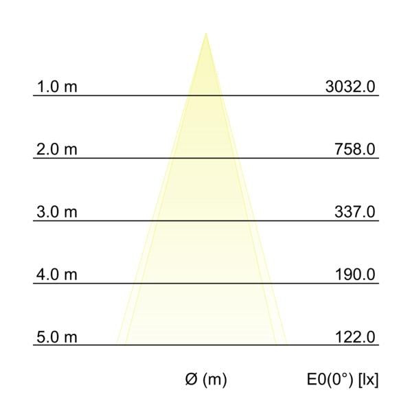 Kegeldiagramm
