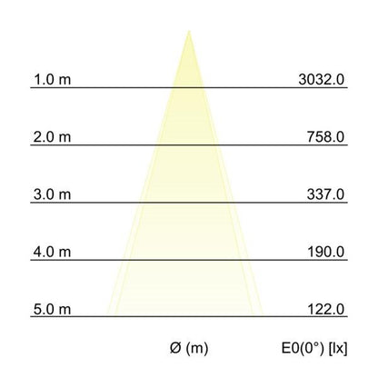 Kegeldiagramm