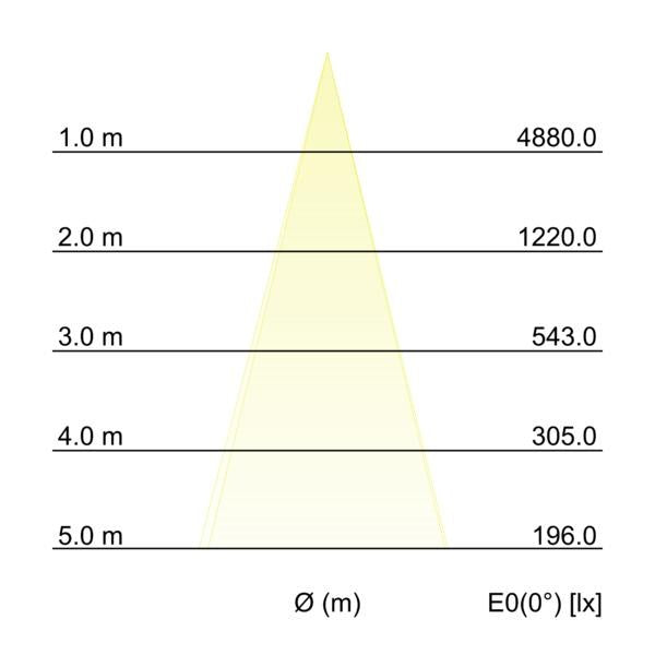 Kegeldiagramm