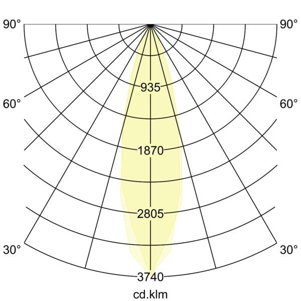 Lichtverteilungskurve