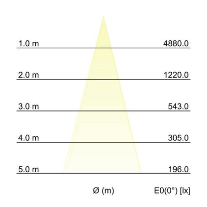 Kegeldiagramm