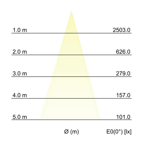 Kegeldiagramm